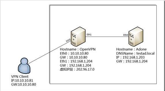 CentOS 6环境下梯子服务器搭建步骤详解,有何疑问或挑战? 第2张 CentOS 6环境下梯子服务器搭建步骤详解,有何疑问或挑战? 第2张