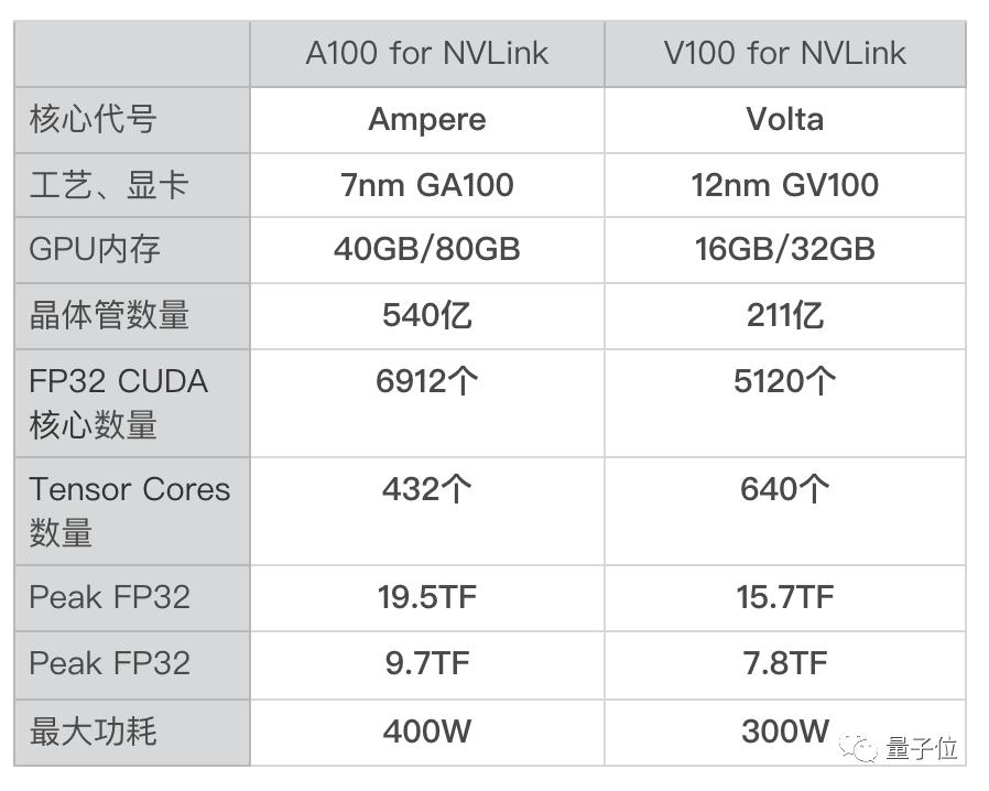 大模型训练NVIDIA A100,NVIDIA A100显卡多少钱 第2张 大模型训练NVIDIA A100,NVIDIA A100显卡多少钱 第2张