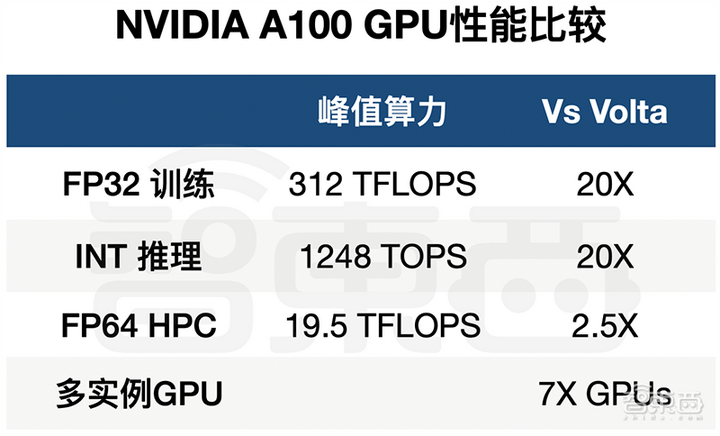 大模型训练NVIDIA A100,NVIDIA A100显卡多少钱 第3张 大模型训练NVIDIA A100,NVIDIA A100显卡多少钱 第3张