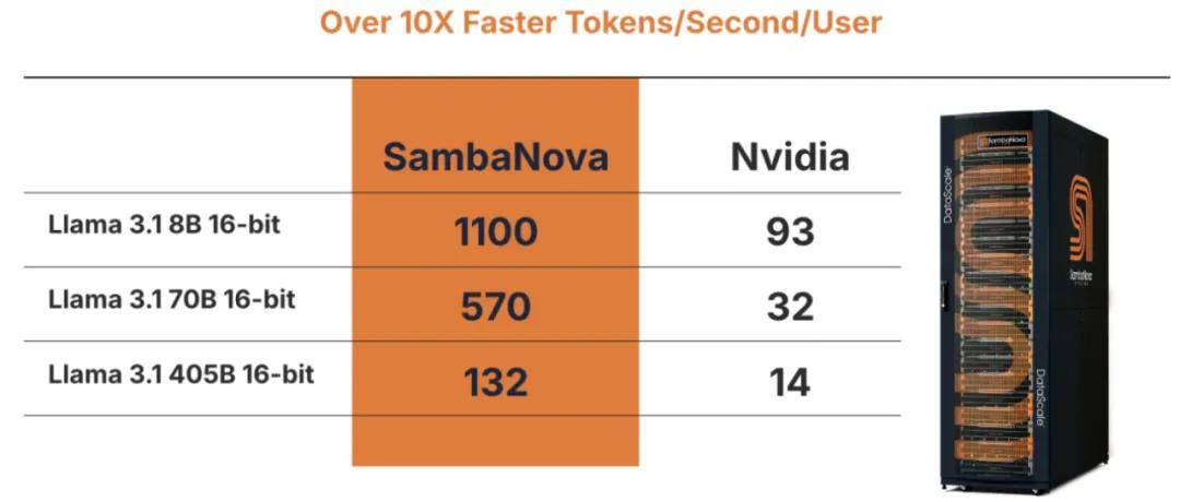 大模型训练SambaNova,SambaNova系统怎么样 第2张 大模型训练SambaNova,SambaNova系统怎么样 第2张