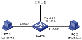 H3C交换机路由负载均衡怎么配置? 第1张 H3C交换机路由负载均衡怎么配置? 第1张