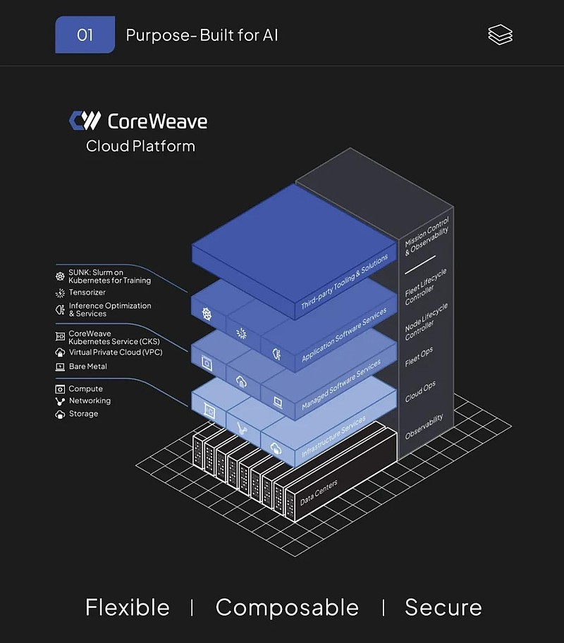 大模型训练CoreWeave,CoreWeave大模型训练成本是多少 第1张 大模型训练CoreWeave,CoreWeave大模型训练成本是多少 第1张