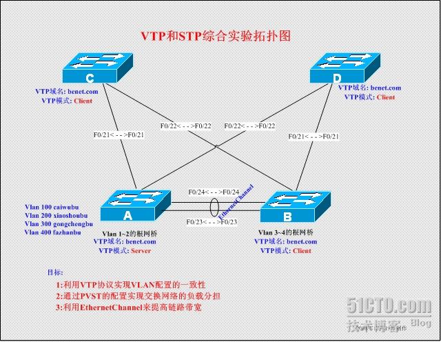 pvst怎么配置,pvst配置教程 第3张 pvst怎么配置,pvst配置教程 第3张