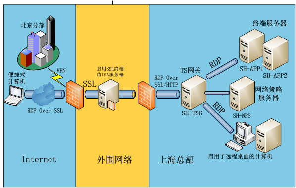Windows 2008终端服务器,为何在当今IT环境中仍备受关注? 第2张 Windows 2008终端服务器,为何在当今IT环境中仍备受关注? 第2张
