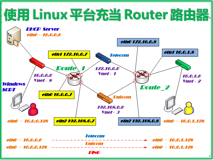 linux 如何增加路由 第3张 linux 如何增加路由 第3张