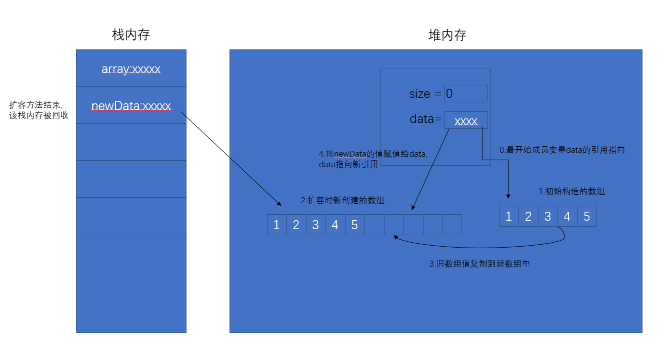 java中怎么用动态数组