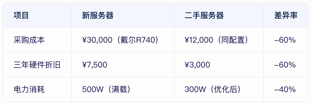 二手服务器出售?性价比高还是存在风险?选购指南揭秘! 第3张 二手服务器出售?性价比高还是存在风险?选购指南揭秘! 第3张