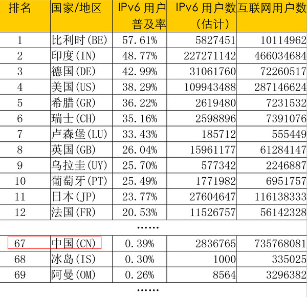 亚马逊服务器IPv6是否全面支持,普及率如何?对网络访问有何影响? 第2张 亚马逊服务器IPv6是否全面支持,普及率如何?对网络访问有何影响? 第2张