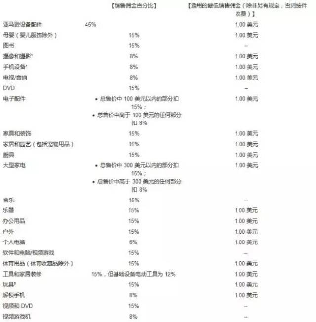 做亚马逊电商,选择虚拟主机服务,具体费用是多少? 第2张 做亚马逊电商,选择虚拟主机服务,具体费用是多少? 第2张