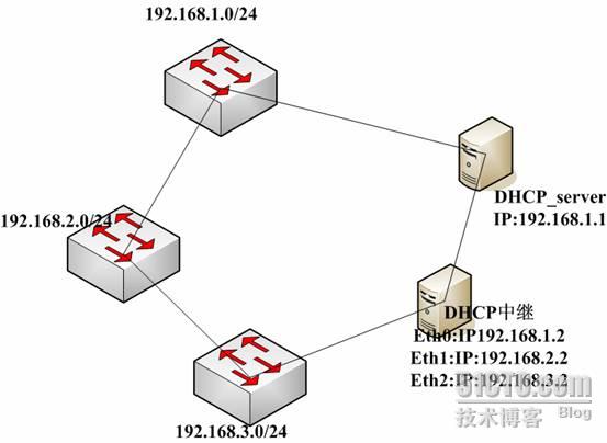 dhcp中继的配置,dhcp中继配置方法 第1张 dhcp中继的配置,dhcp中继配置方法 第1张