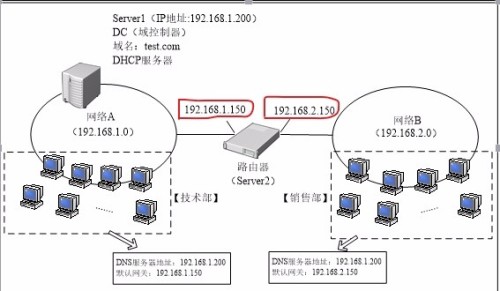dhcp中继的配置,dhcp中继配置方法 第2张 dhcp中继的配置,dhcp中继配置方法 第2张