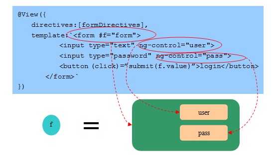 Angular2js源码中核心模块如何实现双向数据绑定? 第2张 Angular2js源码中核心模块如何实现双向数据绑定? 第2张