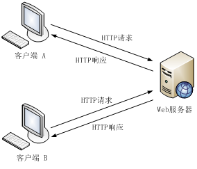 什么是http服务器?它如何实现网页访问的原理是什么? 第1张 什么是http服务器?它如何实现网页访问的原理是什么? 第1张