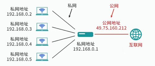 网站域名绑定IP时,是选择公网IP还是内网IP更合适?哪种IP对网站访问影响更大? 第1张 网站域名绑定IP时,是选择公网IP还是内网IP更合适?哪种IP对网站访问影响更大? 第1张