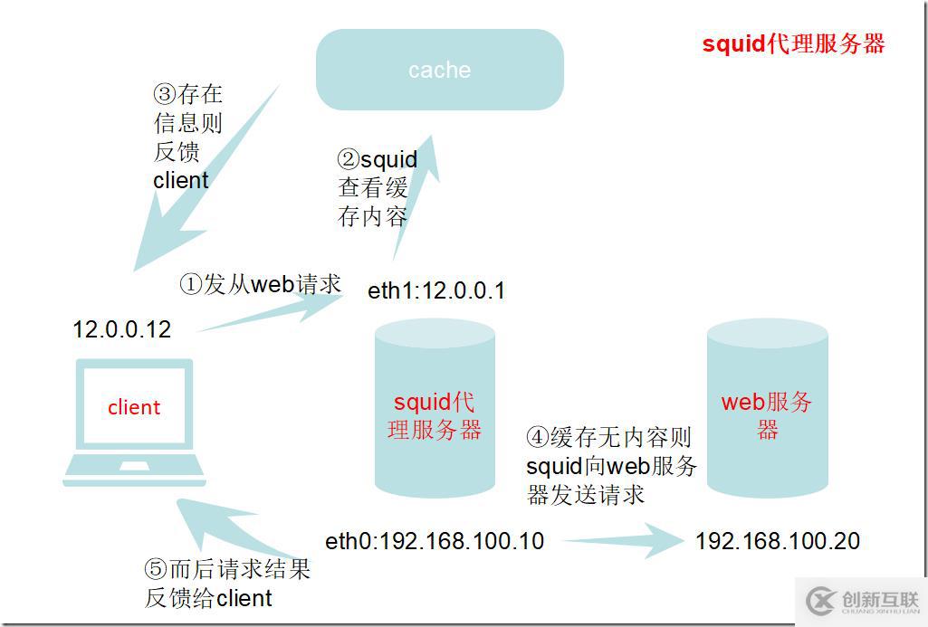 如何高效配置 squid 代理服务器?详细步骤及注意事项揭秘! 第1张 如何高效配置 squid 代理服务器?详细步骤及注意事项揭秘! 第1张