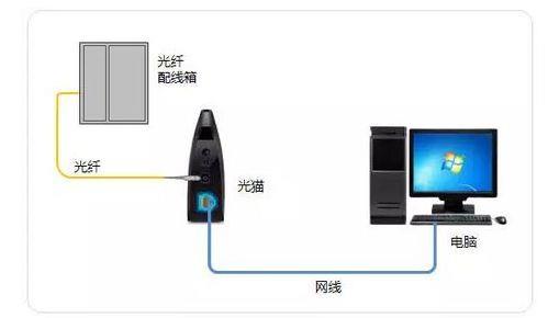 光网络怎么用,光网络是什么及光网络使用方法 第2张 光网络怎么用,光网络是什么及光网络使用方法 第2张