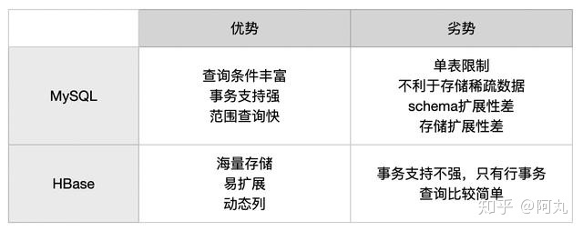 HBase是主流数据库吗?HBase和MySQL哪个更好 第1张 HBase是主流数据库吗?HBase和MySQL哪个更好 第1张