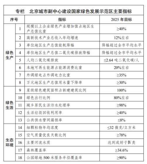 副中心行政办公区绿色智能?其具体措施与成效如何? 第3张 副中心行政办公区绿色智能?其具体措施与成效如何? 第3张