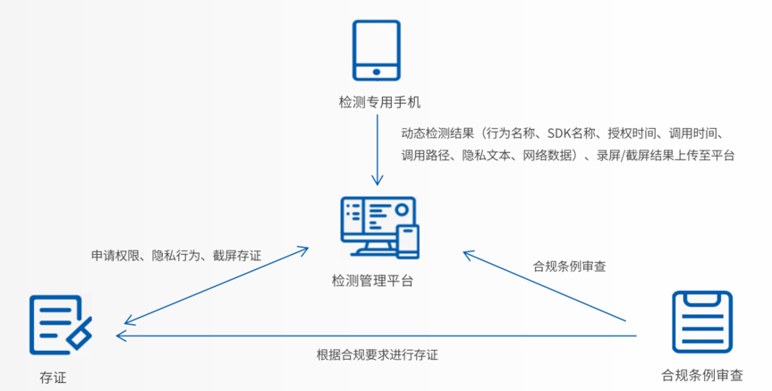 Android隐私合规性检测怎么做?关键步骤与工具有哪些? 第3张 Android隐私合规性检测怎么做?关键步骤与工具有哪些? 第3张