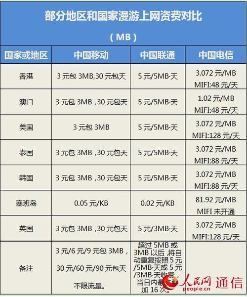谷歌短信费用究竟多少?全球漫游费率大揭秘! 第1张 谷歌短信费用究竟多少?全球漫游费率大揭秘! 第1张