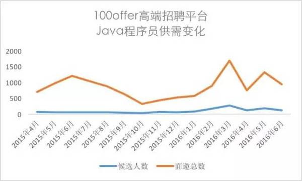 Java程序员需求大吗? 第3张 Java程序员需求大吗? 第3张