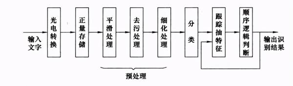 光学扫描文字识别电路是什么?光学扫描文字识别电路原理 第1张 光学扫描文字识别电路是什么?光学扫描文字识别电路原理 第1张