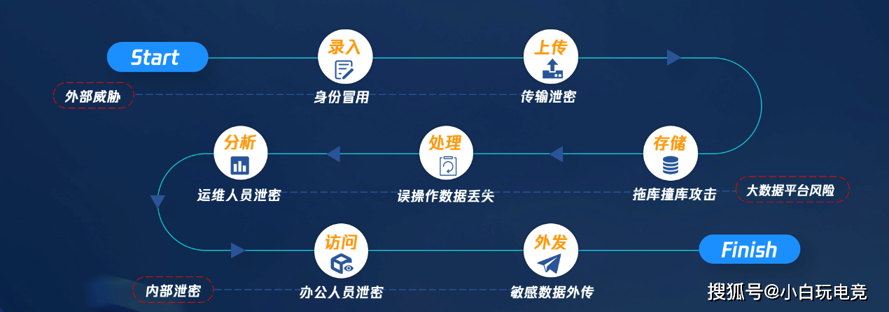 互联网营销管理如何保障安全?营销数据安全防护方案 第1张 互联网营销管理如何保障安全?营销数据安全防护方案 第1张