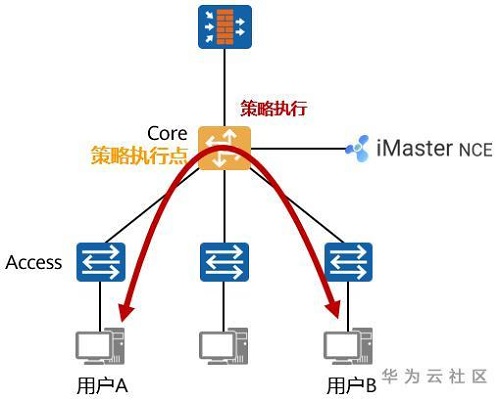 内网入方向安全组配置疑问,具体操作与优化策略有哪些? 第1张 内网入方向安全组配置疑问,具体操作与优化策略有哪些? 第1张