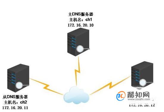 为何需要配置两台DNS服务器?其作用和优势是什么? 第1张 为何需要配置两台DNS服务器?其作用和优势是什么? 第1张