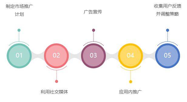 如何系统地开发一款具有创新力的APP,从构思到上市全过程疑问解答? 第3张 如何系统地开发一款具有创新力的APP,从构思到上市全过程疑问解答? 第3张