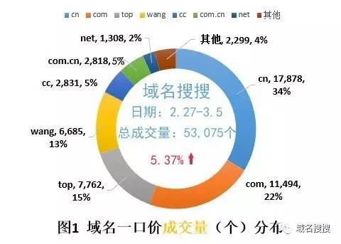 探讨域名交易,究竟哪个类别域名最具长远投资潜力? 第3张 探讨域名交易,究竟哪个类别域名最具长远投资潜力? 第3张