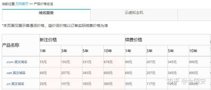 新网和万网的域名哪个好?域名注册哪家便宜靠谱 第1张 新网和万网的域名哪个好?域名注册哪家便宜靠谱 第1张