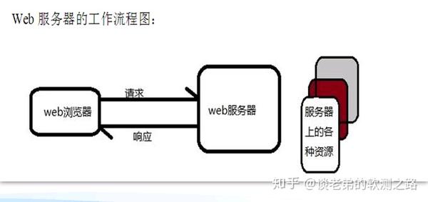 数据库服务器与Web服务器有何不同及协同工作原理? 第1张 数据库服务器与Web服务器有何不同及协同工作原理? 第1张