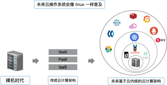 会成为云操作系统中的主流吗?云操作系统有哪些 第1张 会成为云操作系统中的主流吗?云操作系统有哪些 第1张