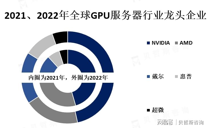 GPU服务器商业化,市场前景广阔,技术挑战如何克服? 第2张 GPU服务器商业化,市场前景广阔,技术挑战如何克服? 第2张