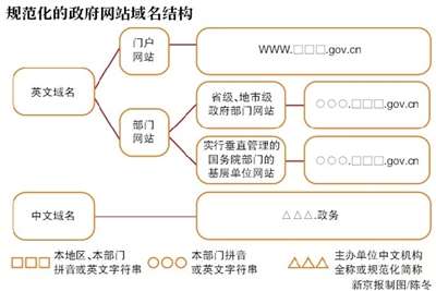 我国域名实名制究竟由哪个政府部门负责管理? 第2张 我国域名实名制究竟由哪个政府部门负责管理? 第2张