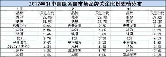 2013年服务器市场份额究竟哪家独大?背后有何惊人变化? 第1张 2013年服务器市场份额究竟哪家独大?背后有何惊人变化? 第1张