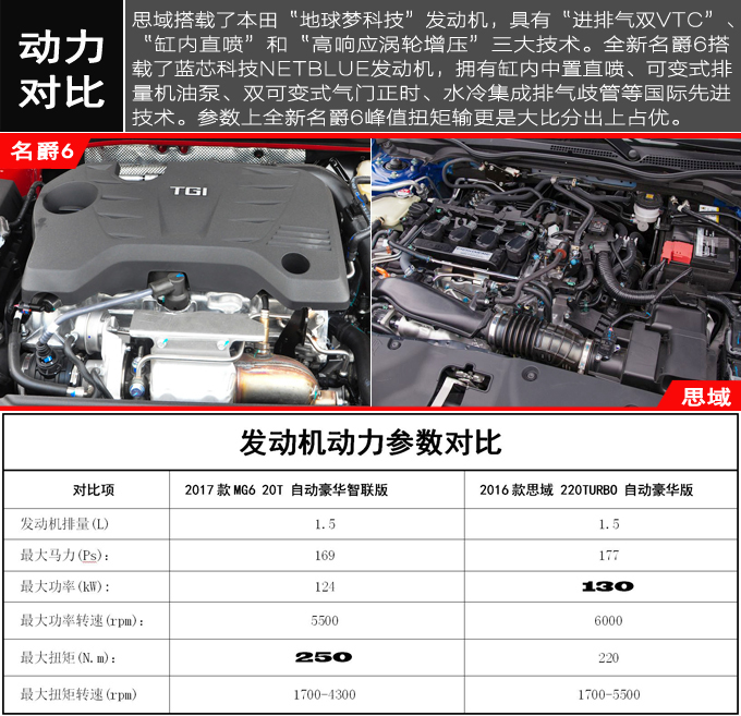 思域与域名爵性能对比,究竟谁更快更有动力表现? 第1张 思域与域名爵性能对比,究竟谁更快更有动力表现? 第1张