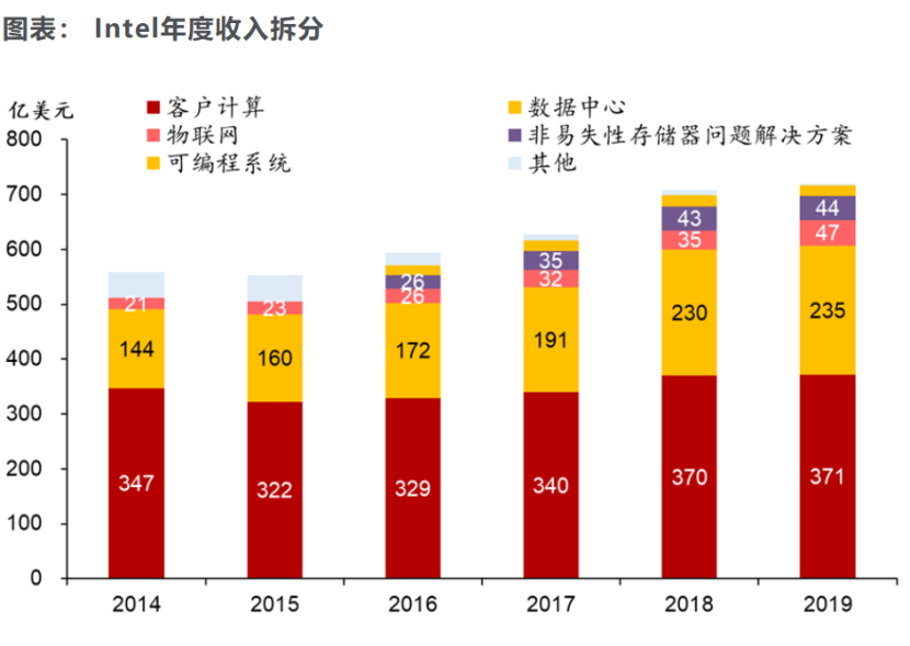 分布式存储营收 第1张 分布式存储营收 第1张