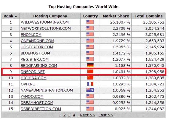 dnspod二级域名解析怎么设置?dnspod二级域名解析教程 第2张 dnspod二级域名解析怎么设置?dnspod二级域名解析教程 第2张