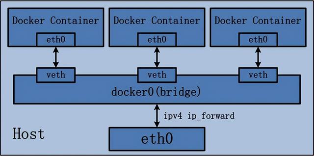物理机如何迁移到Docker? 第2张 物理机如何迁移到Docker? 第2张