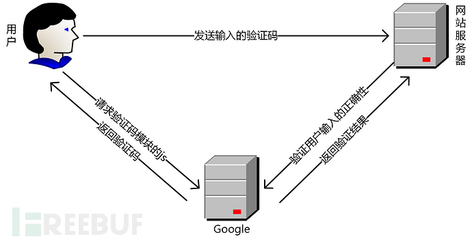Google支付服务器验证过程中,是否存在不为人知的验证难点? 第3张 Google支付服务器验证过程中,是否存在不为人知的验证难点? 第3张