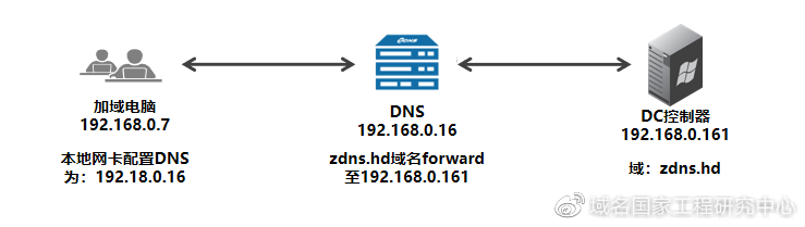 动态域名与DNS解析,究竟哪一种更适合我的需求?优缺点全面对比分析! 第2张 动态域名与DNS解析,究竟哪一种更适合我的需求?优缺点全面对比分析! 第2张