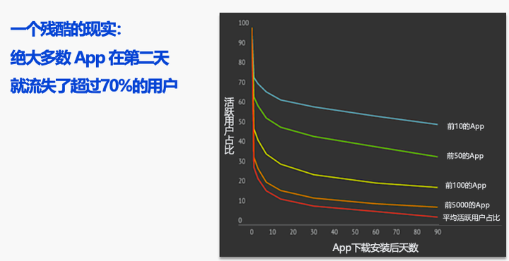 游戏应用程序开发者如何解决用户流失率过高的问题? 第2张 游戏应用程序开发者如何解决用户流失率过高的问题? 第2张
