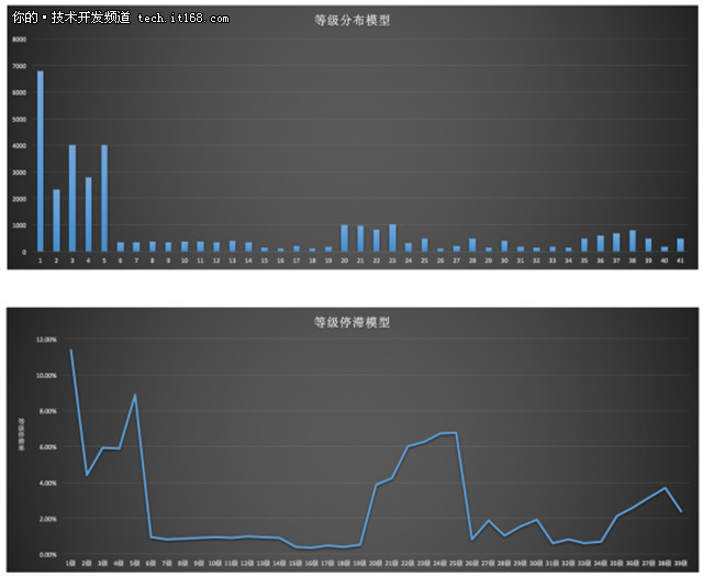 游戏应用程序开发者如何解决用户流失率过高的问题? 第1张 游戏应用程序开发者如何解决用户流失率过高的问题? 第1张