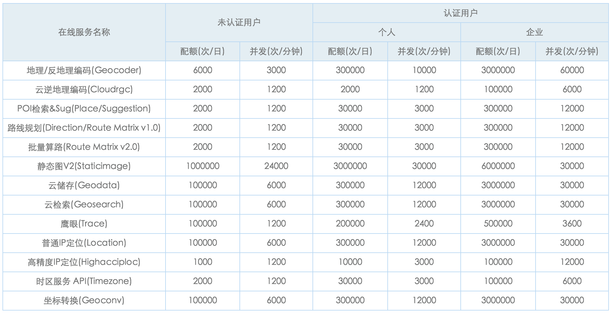 腾讯云虚拟主机API调取次数限制是多少?如何合理优化使用? 第2张 腾讯云虚拟主机API调取次数限制是多少?如何合理优化使用? 第2张