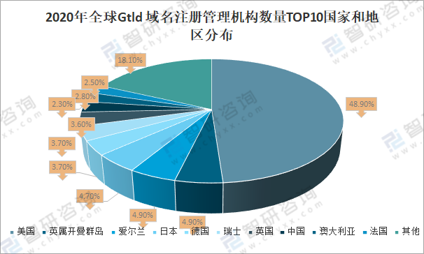 全球域名注册情况如何?不同国家域名分布有何特点? 第2张 全球域名注册情况如何?不同国家域名分布有何特点? 第2张