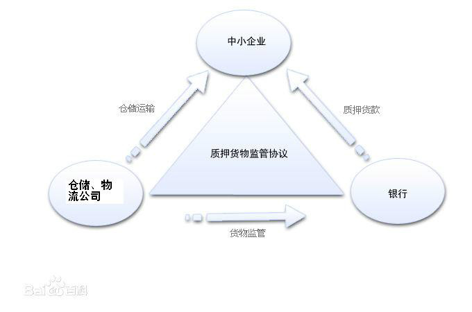 互联网物联网仓单特点是什么?物联网仓单质押融资流程 第3张 互联网物联网仓单特点是什么?物联网仓单质押融资流程 第3张