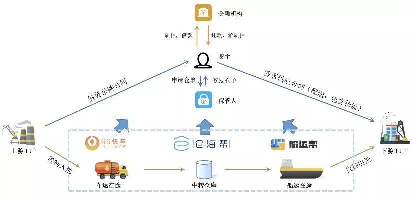 互联网物联网仓单应用系统怎么用?物联网仓单质押融资流程 第2张 互联网物联网仓单应用系统怎么用?物联网仓单质押融资流程 第2张