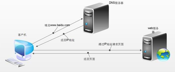 域名dns被截持怎么办，dns被截持怎么解决